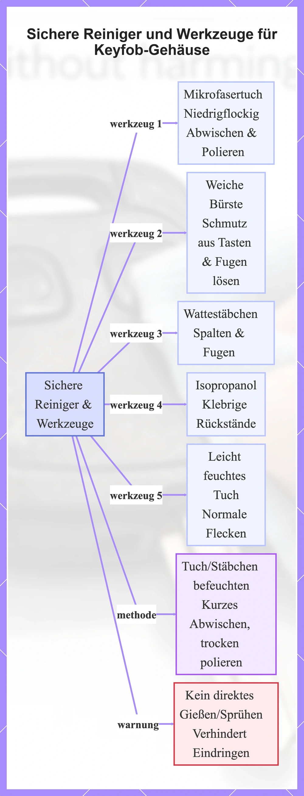 Sichere Reiniger und Werkzeuge für Keyfob-Gehäuse