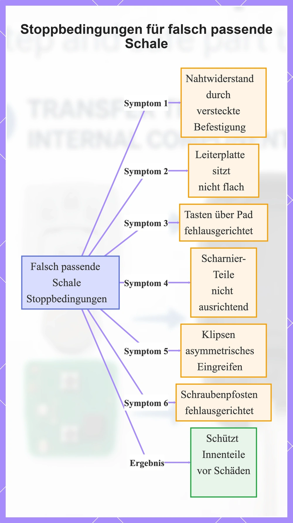 Stoppbedingungen für falsch passende Schale