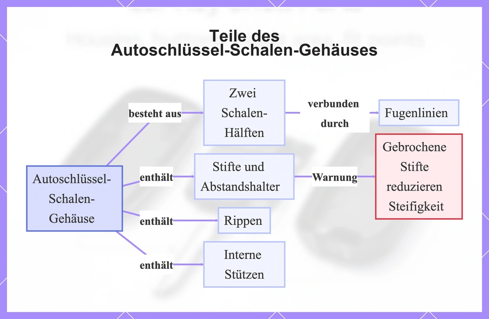 Teile des Autoschlüssel-Schalen-Gehäuses