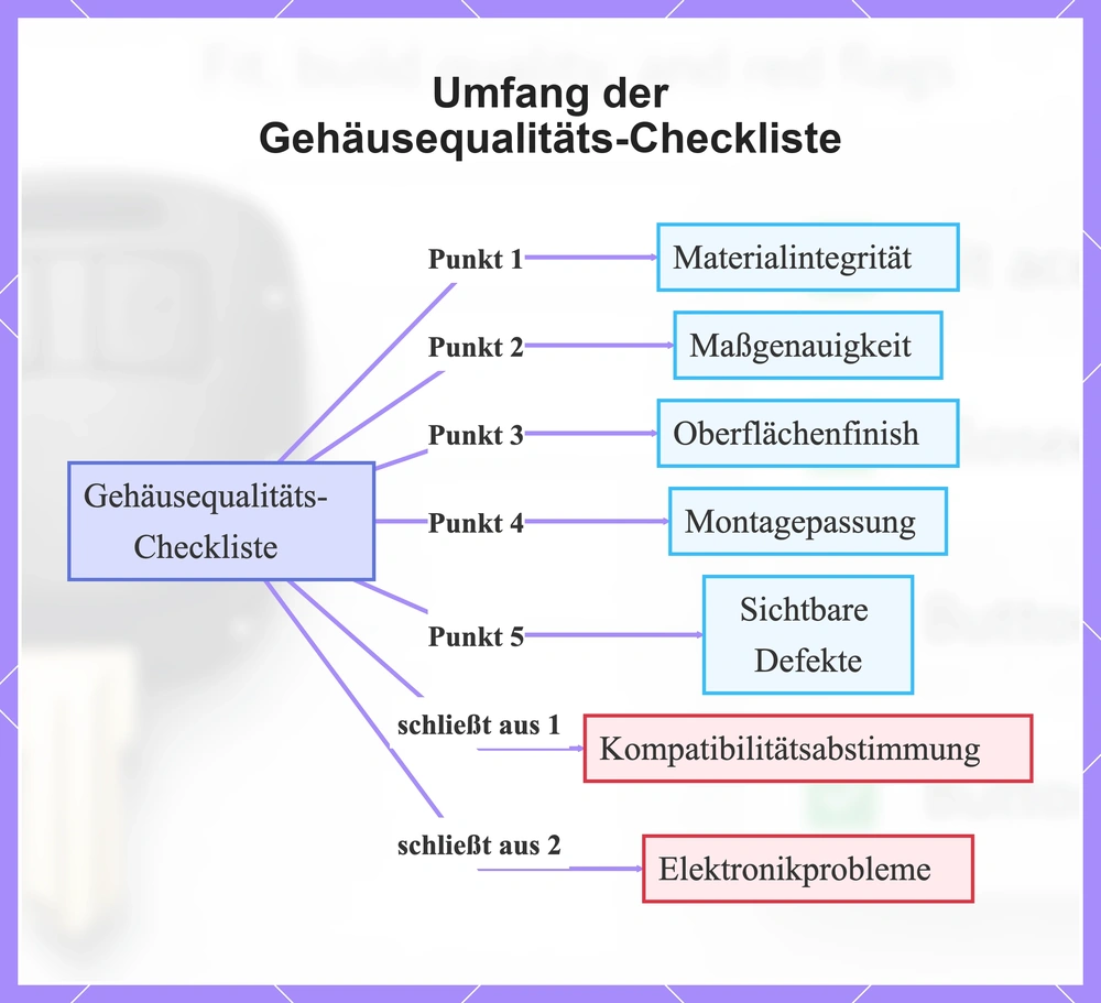 Umfang der Gehäusequalitäts-Checkliste