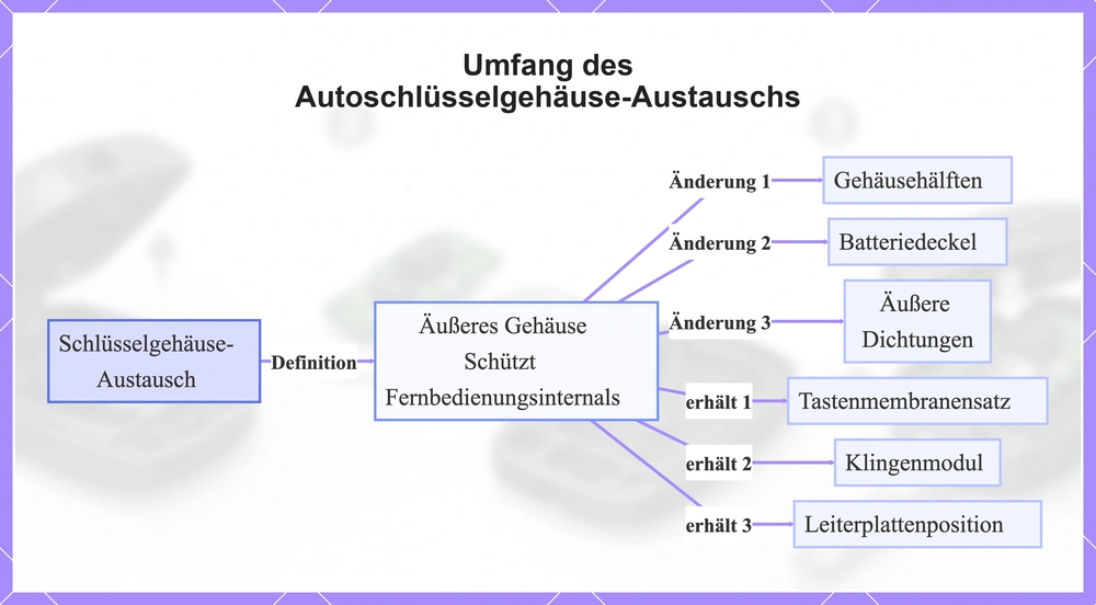 Umfang des Autoschlüsselgehäuse-Austauschs