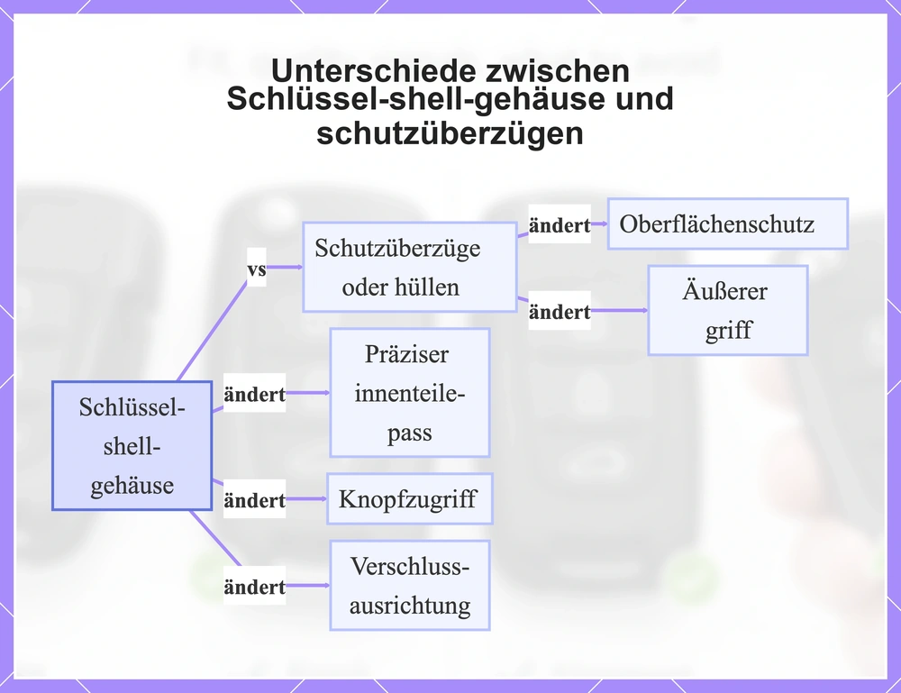Unterschiede zwischen Schlüssel-shell-gehäuse und schutzüberzügen