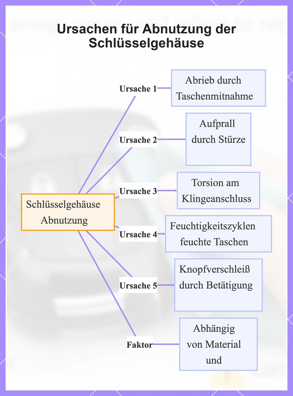 Ursachen für Abnutzung der Schlüsselgehäuse