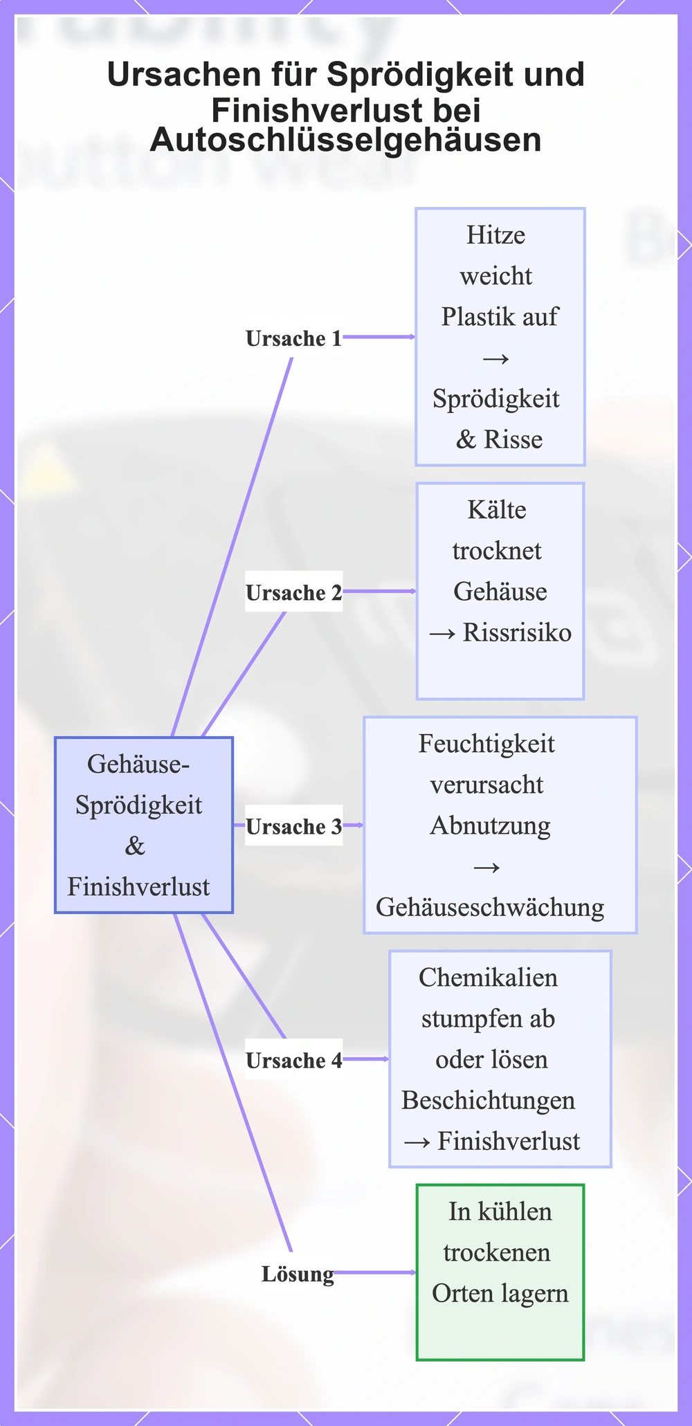 Ursachen für Sprödigkeit und Finishverlust bei Autoschlüsselgehäusen