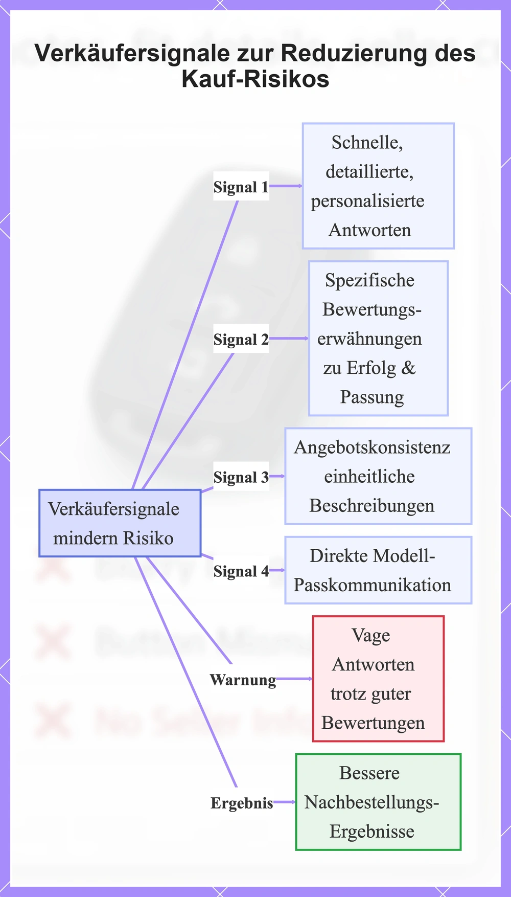Verkäufersignale zur Reduzierung des Kauf-Risikos