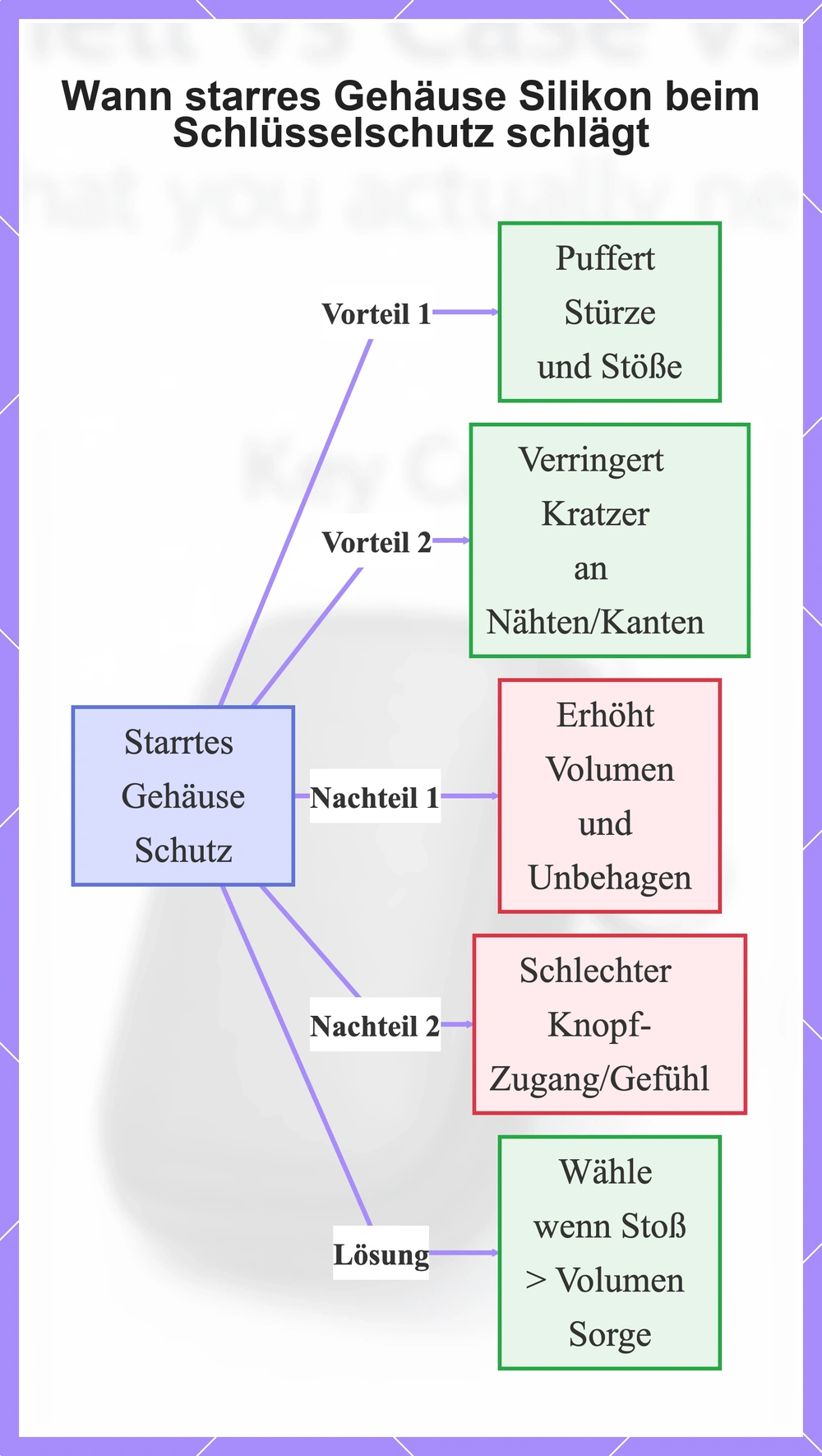 Wann starres Gehäuse Silikon beim Schlüsselschutz schlägt
