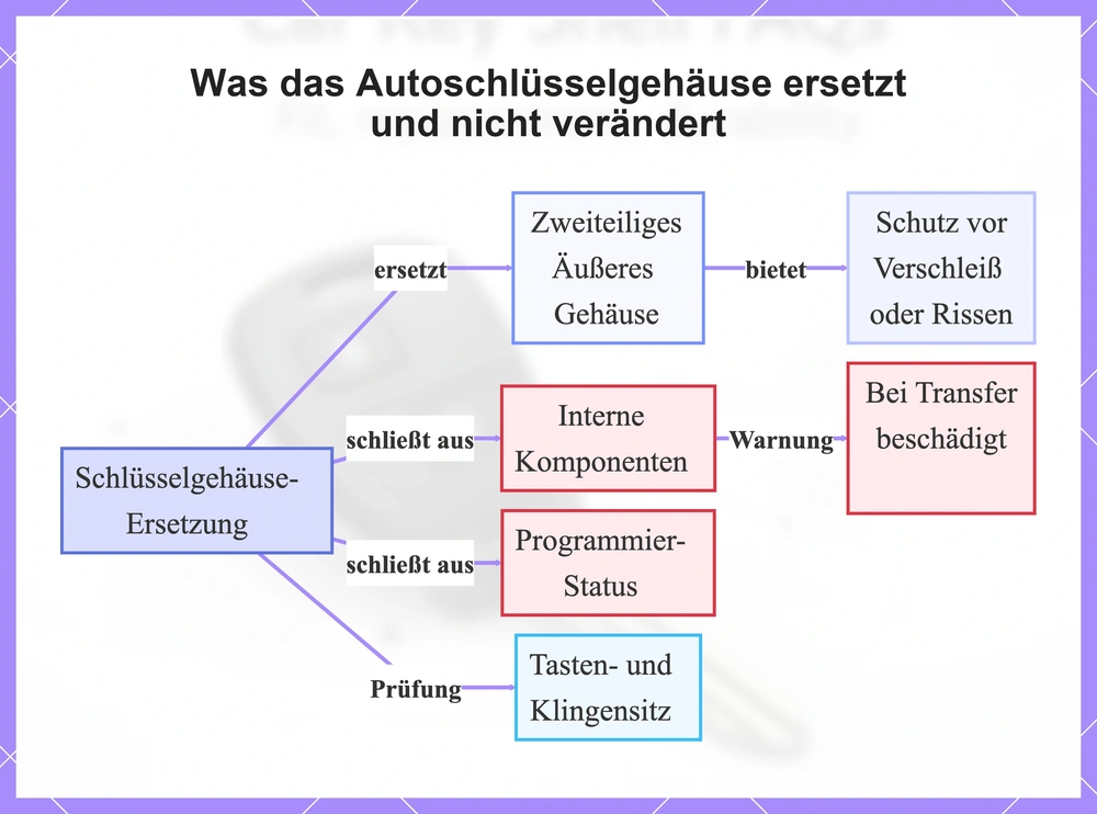 Was das Autoschlüsselgehäuse ersetzt und nicht verändert