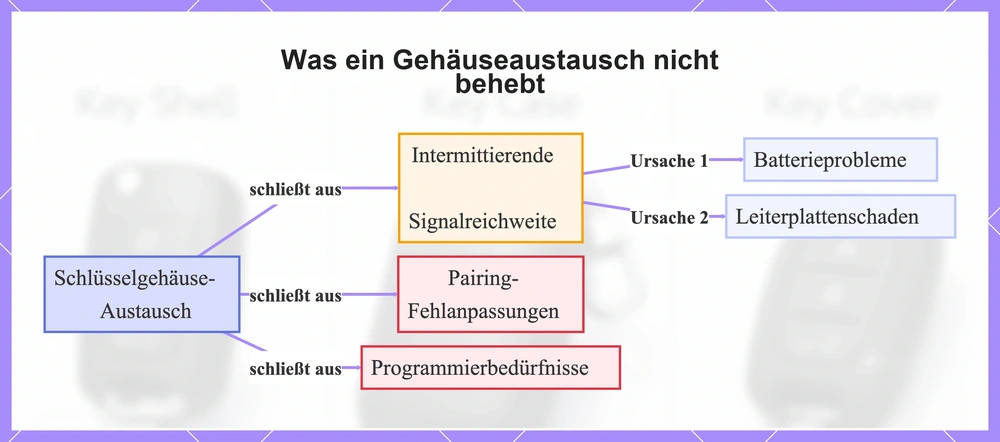 Was ein Gehäuseaustausch nicht behebt