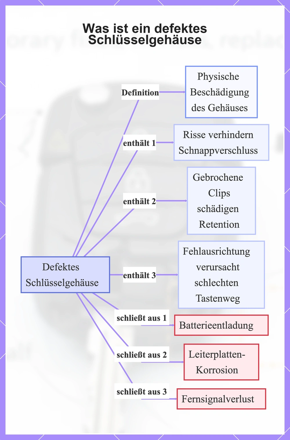 Was ist ein defektes Schlüsselgehäuse