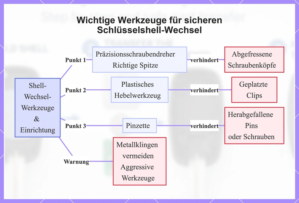Wichtige Werkzeuge für sicheren Schlüsselshell-Wechsel