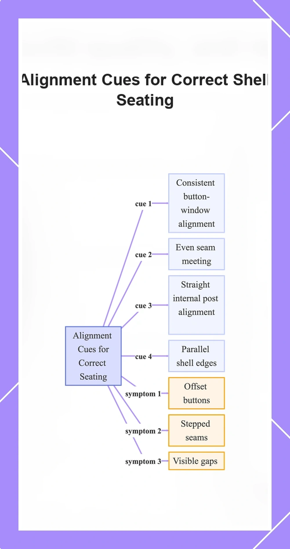 Alignment Cues for Correct Shell Seating