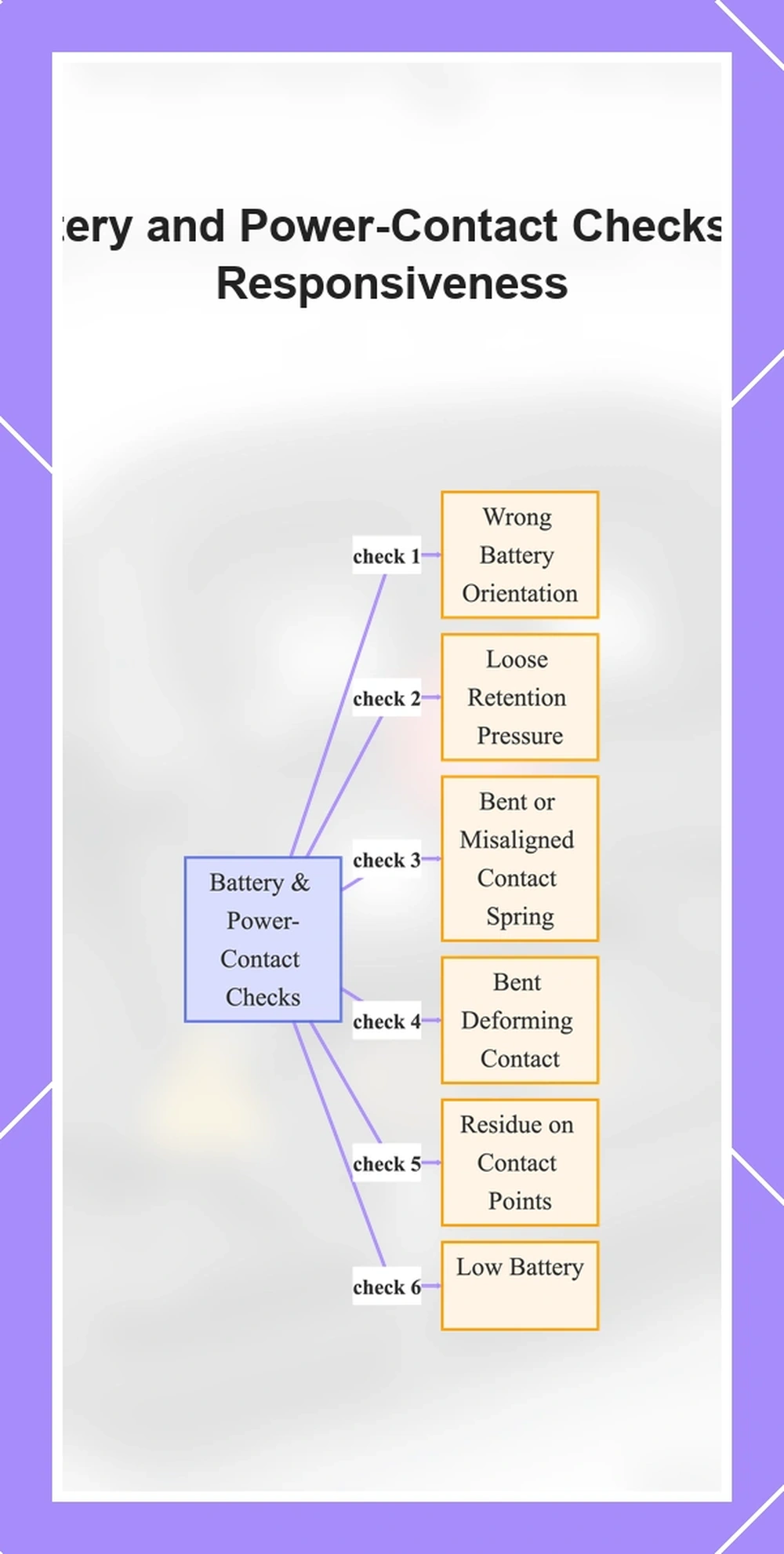 Battery and Power-Contact Checks for Responsiveness