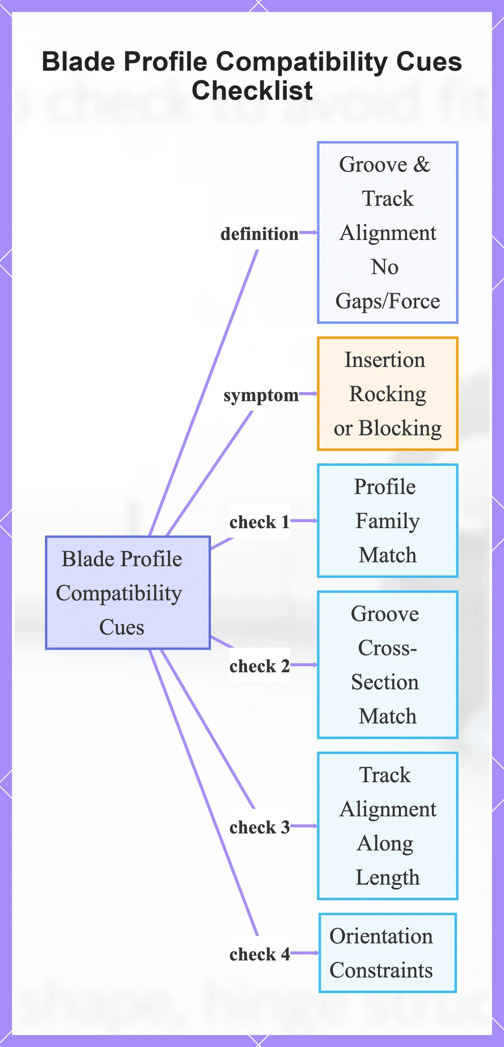 Blade Profile Compatibility Cues Checklist