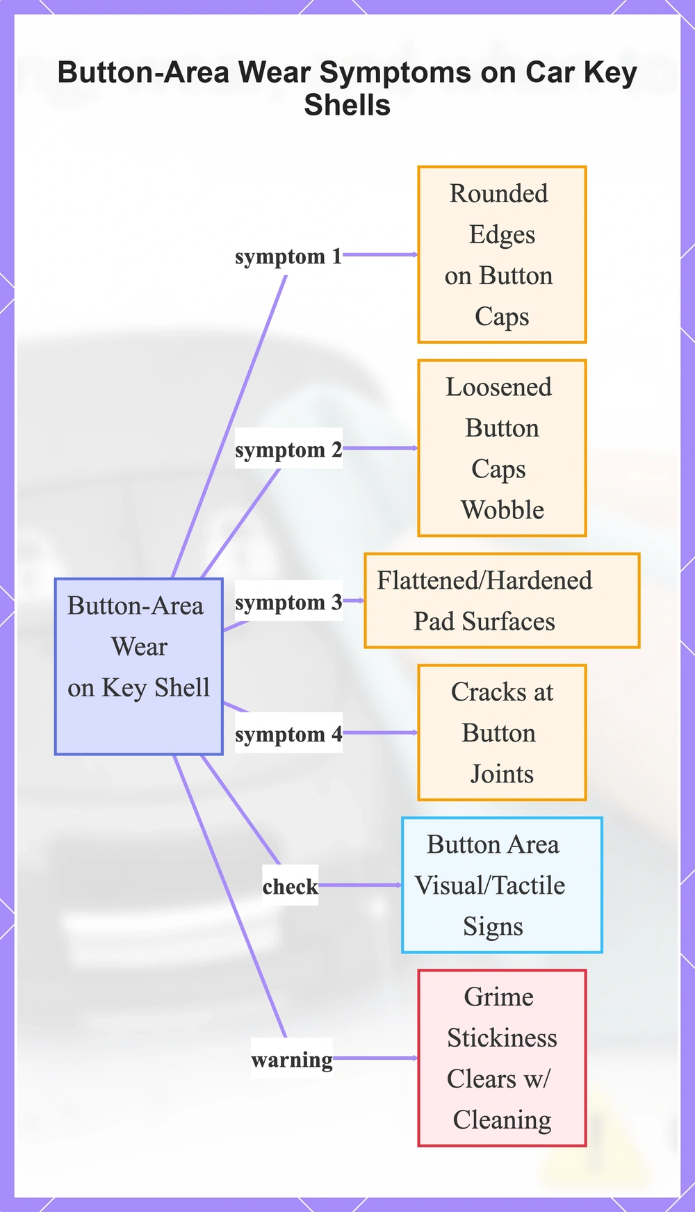 Button-Area Wear Symptoms on Car Key Shells