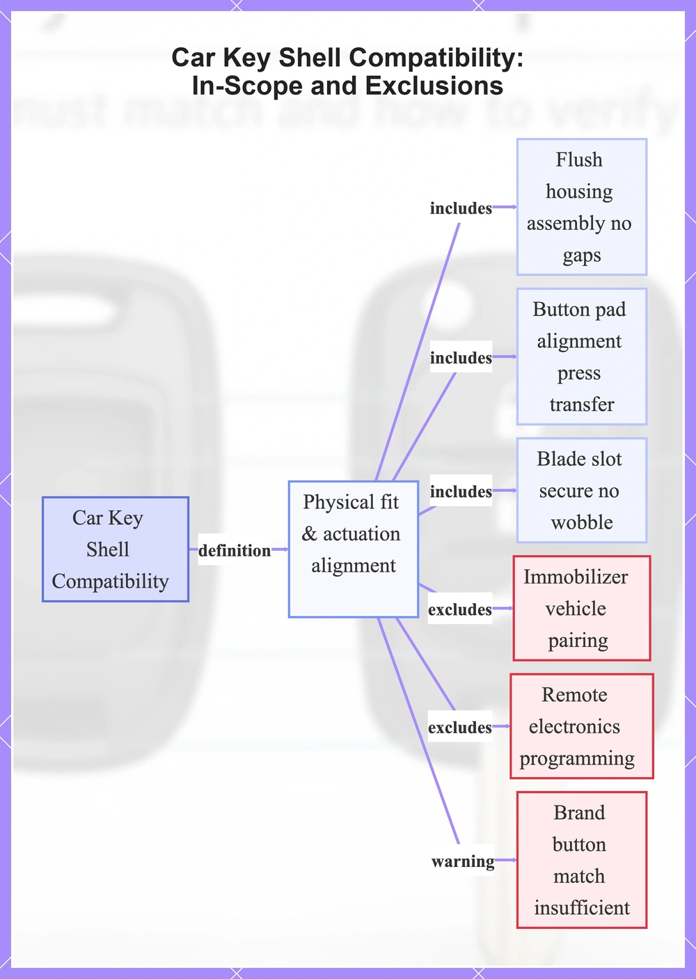 Car Key Shell Compatibility: In-Scope and Exclusions