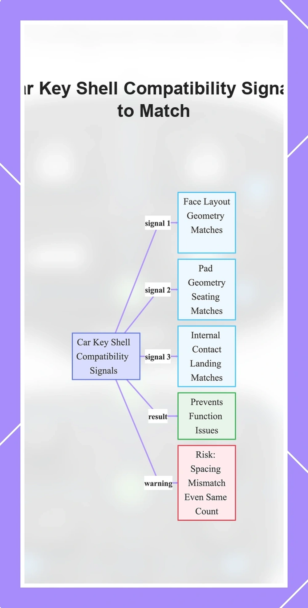 Car Key Shell Compatibility Signals to Match