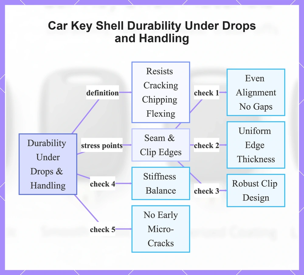 Car Key Shell Durability Under Drops and Handling