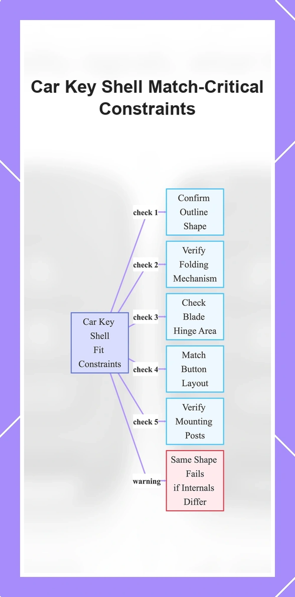 Car Key Shell Match-Critical Constraints