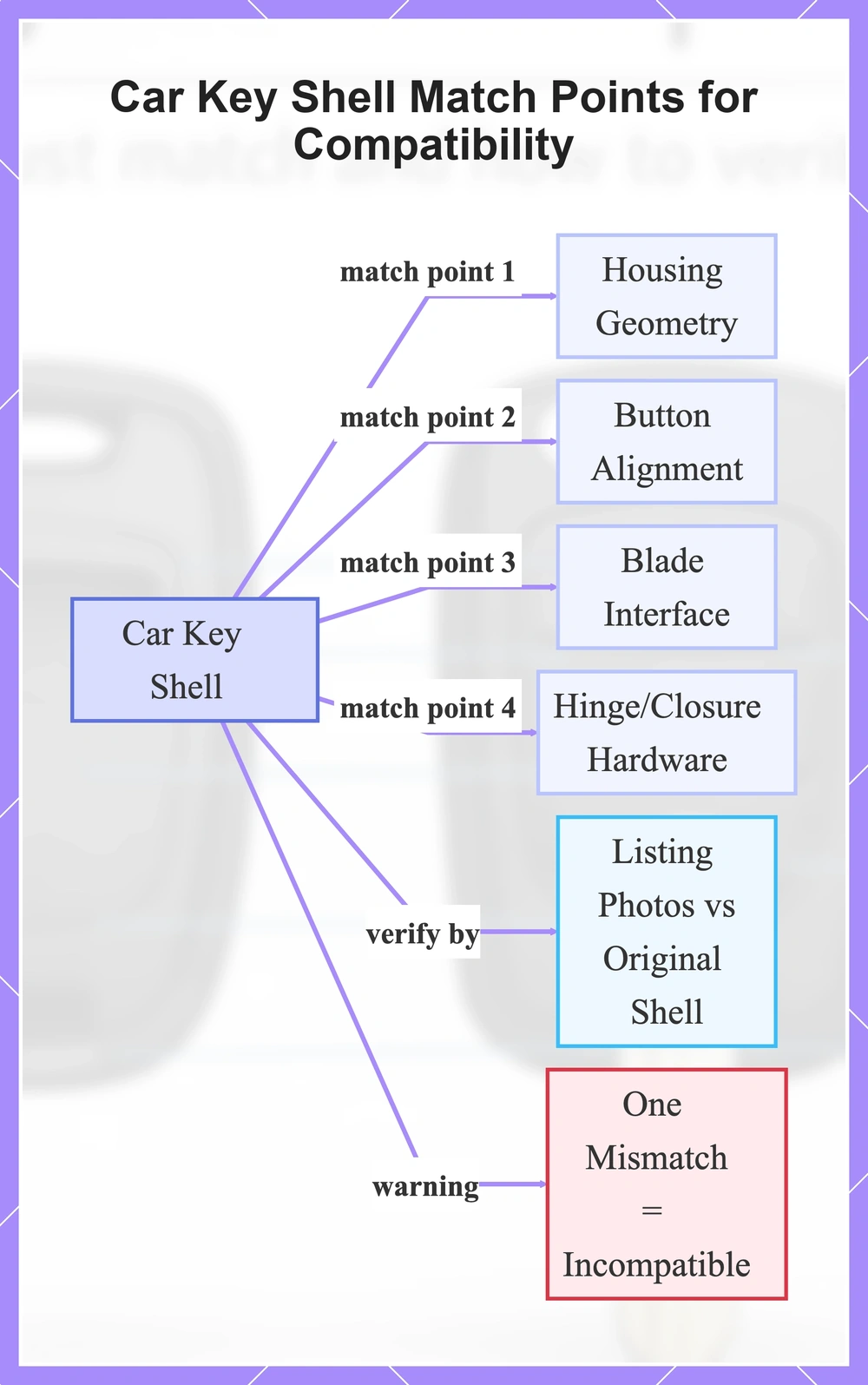Car Key Shell Match Points for Compatibility
