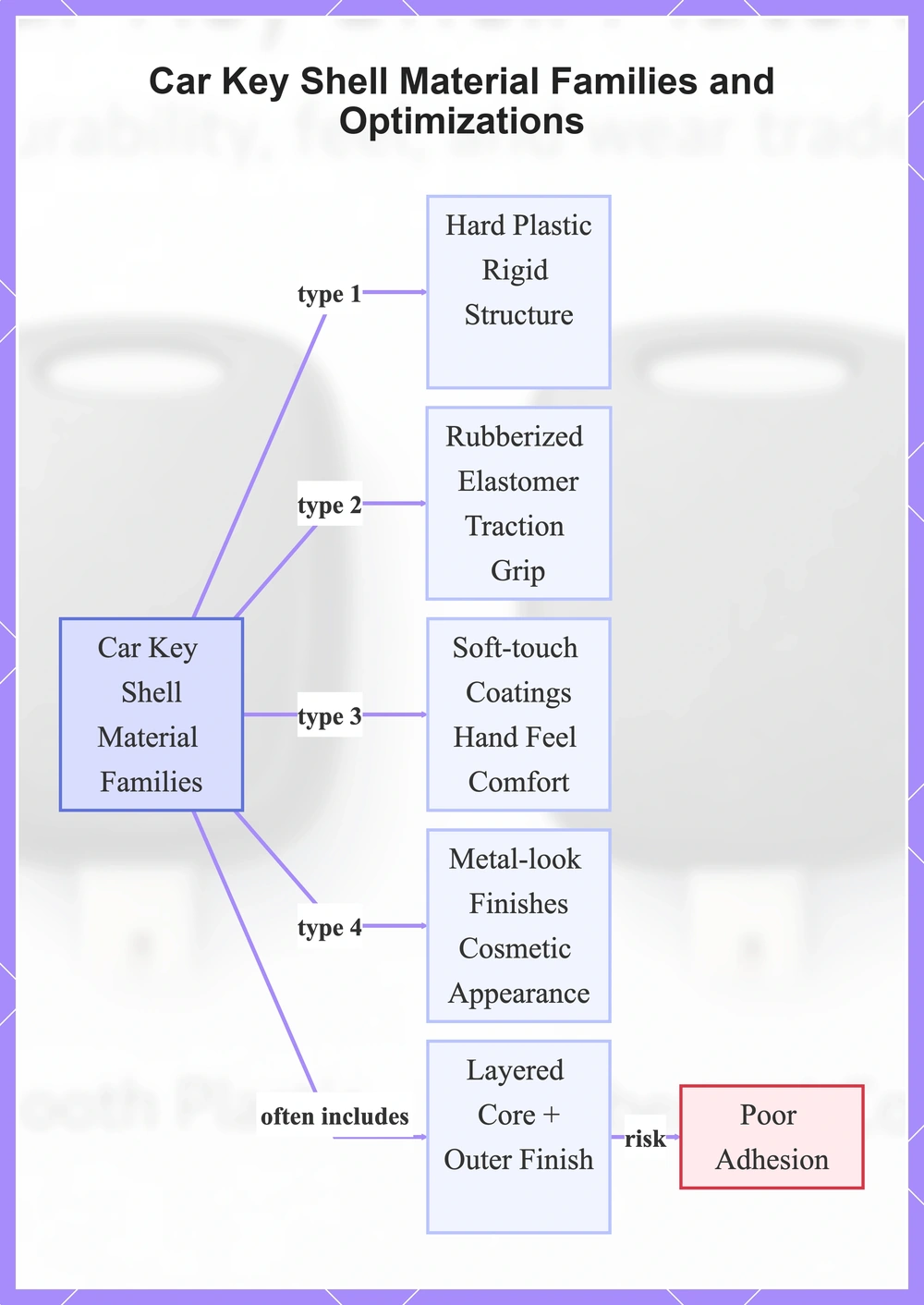 Car Key Shell Material Families and Optimizations
