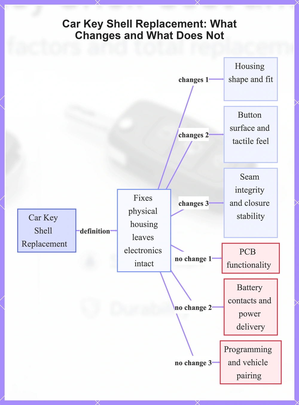 Car Key Shell Replacement: What Changes and What Does Not