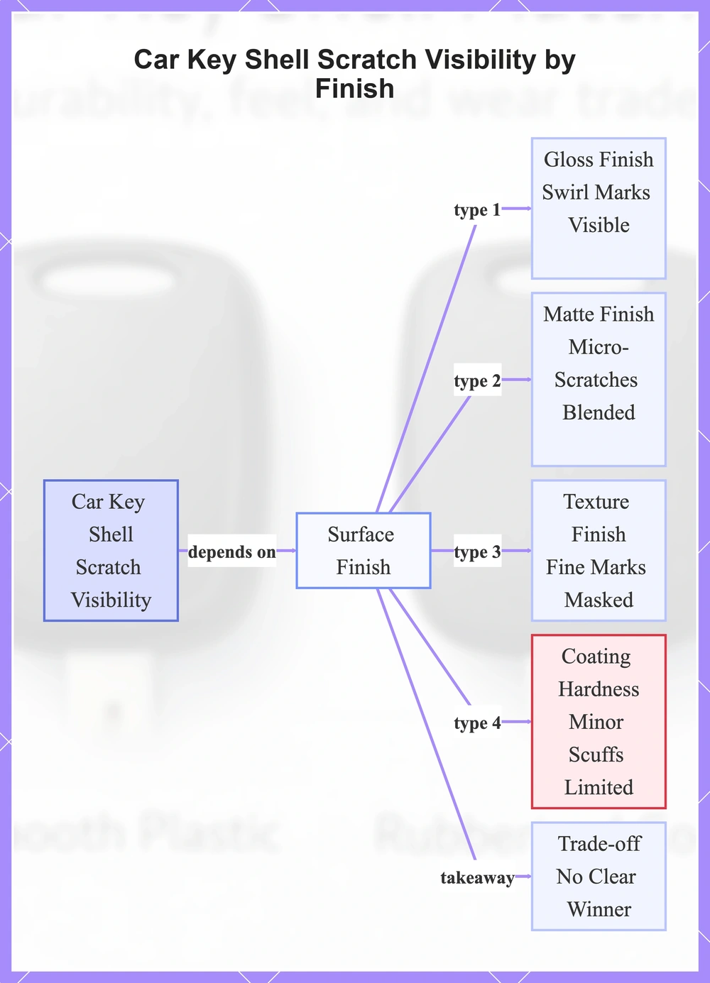 Car Key Shell Scratch Visibility by Finish
