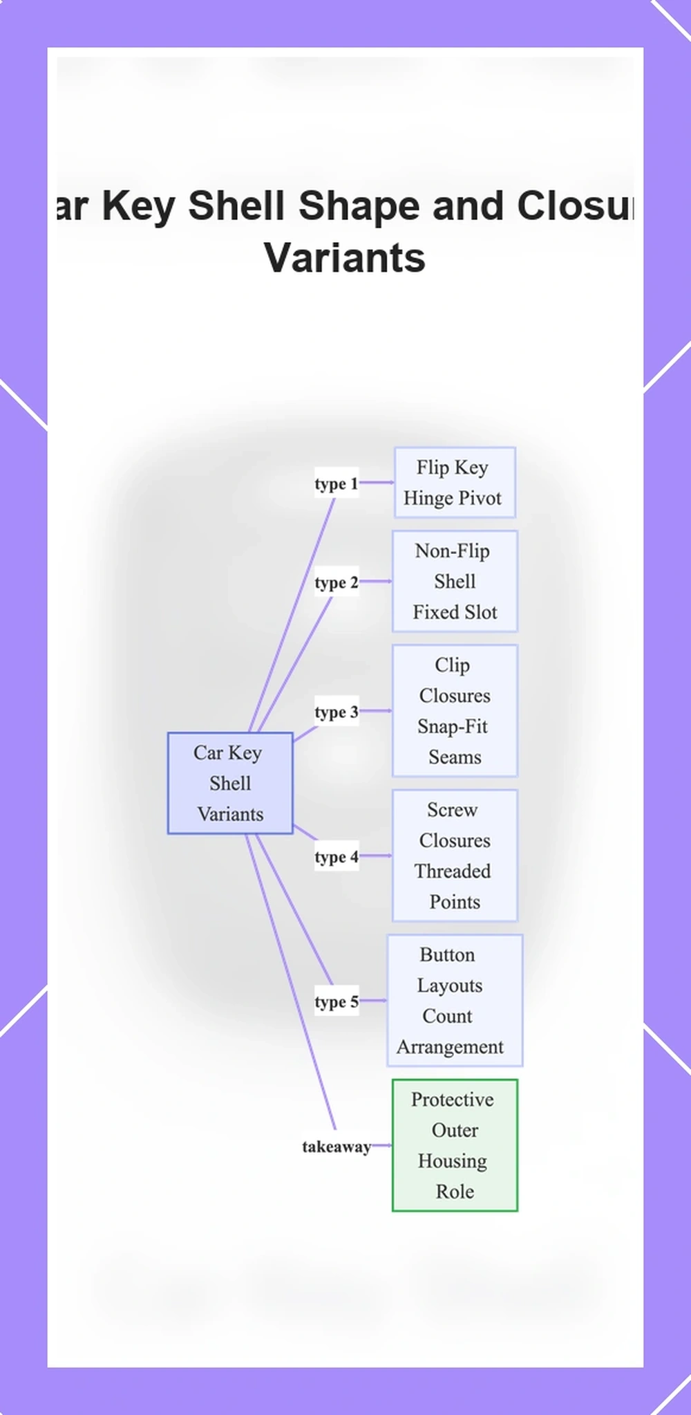 Car Key Shell Shape and Closure Variants