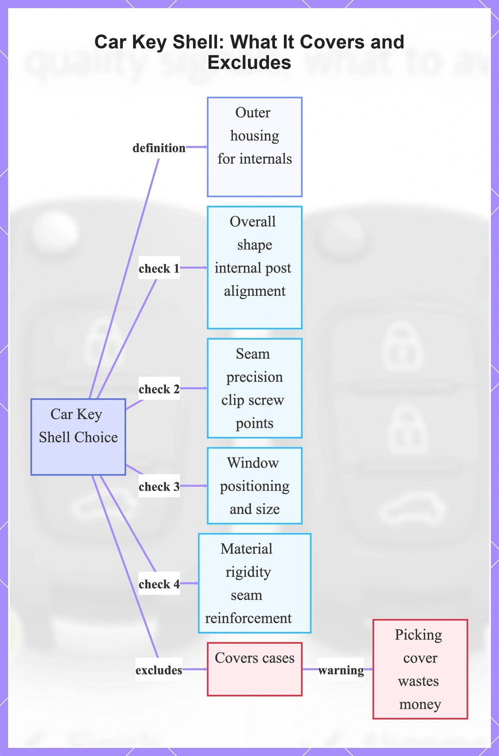 Car Key Shell: What It Covers and Excludes