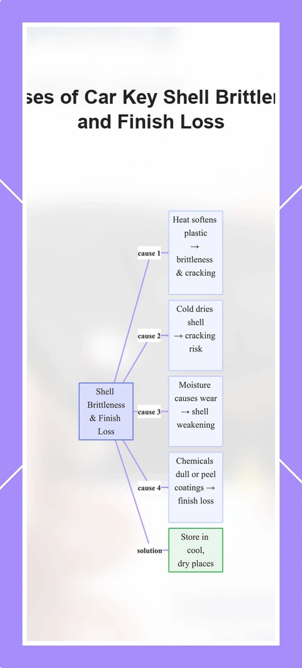Causes of Car Key Shell Brittleness and Finish Loss
