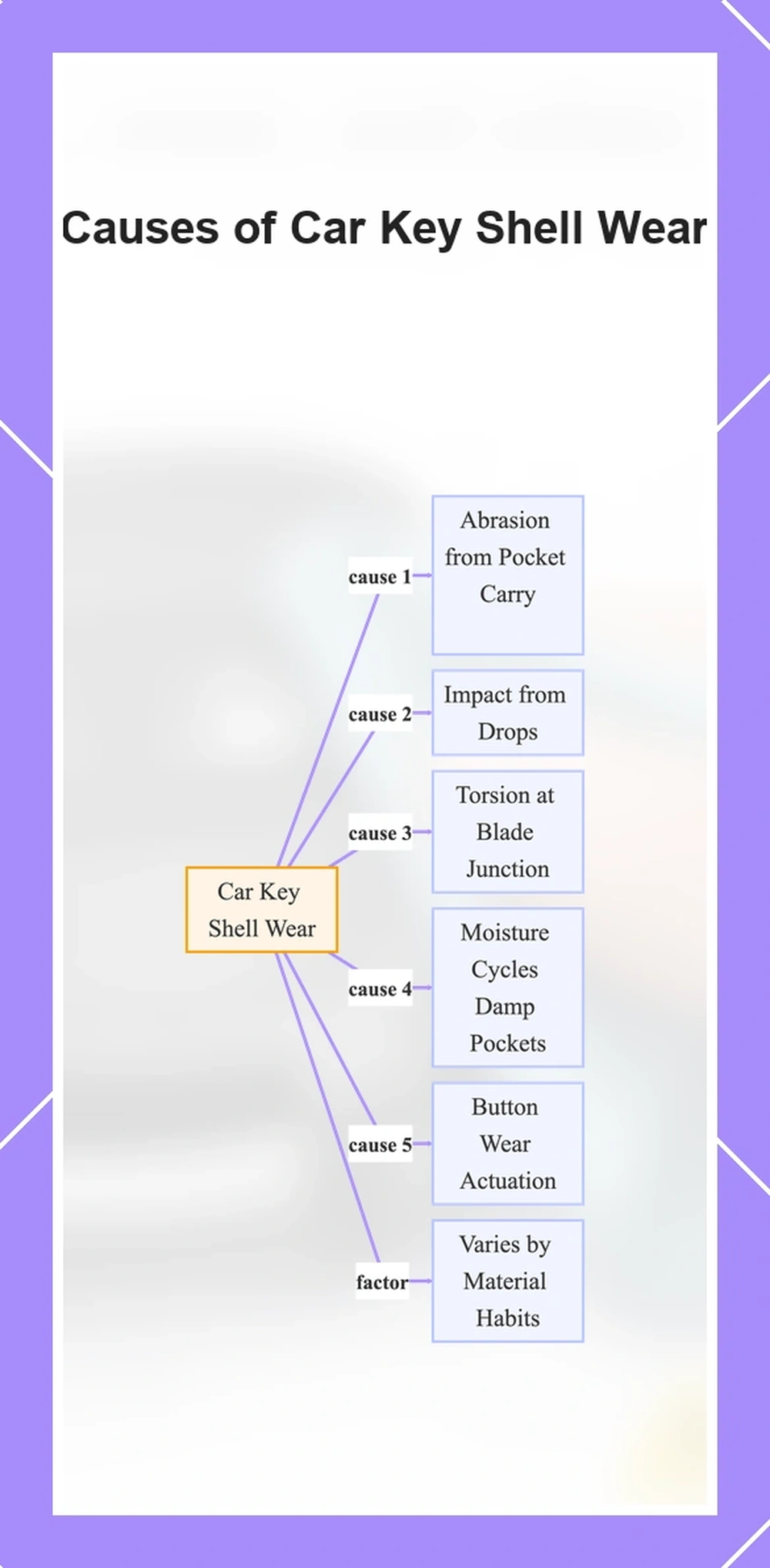 Causes of Car Key Shell Wear