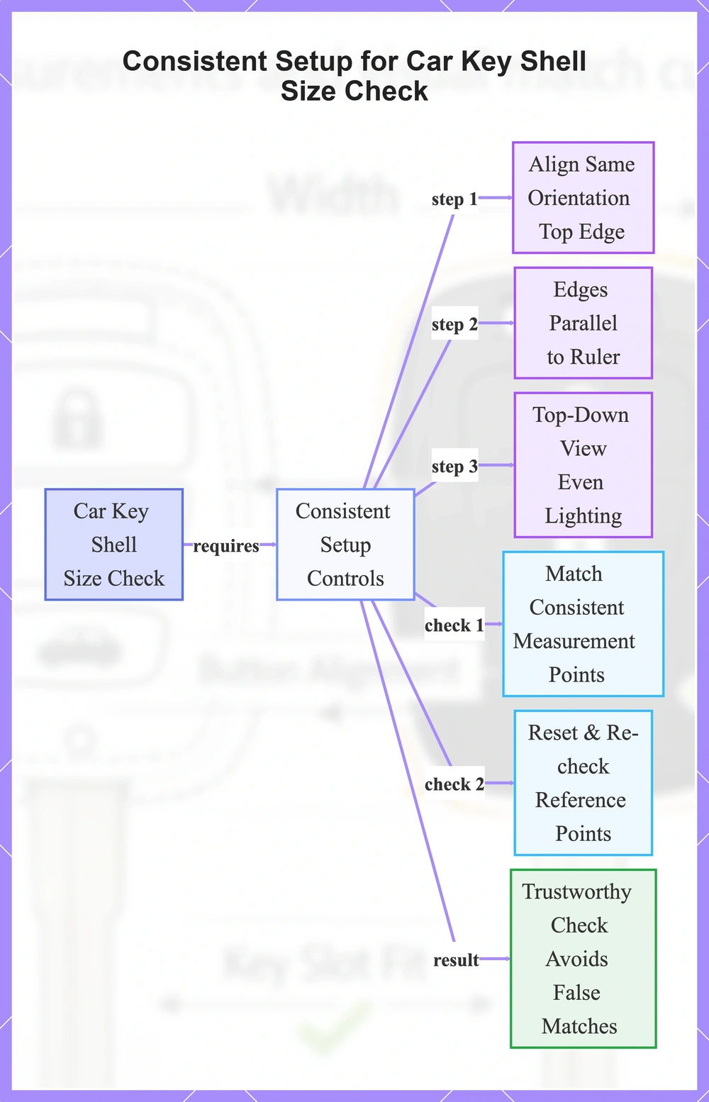 Consistent Setup for Car Key Shell Size Check