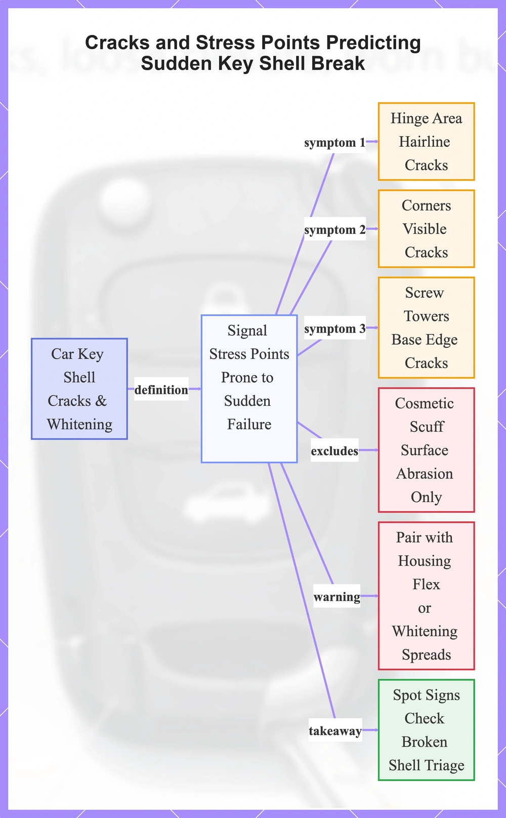 Cracks and Stress Points Predicting Sudden Key Shell Break