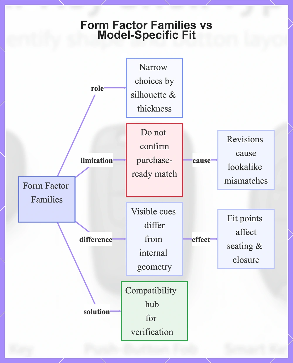 Form Factor Families vs Model-Specific Fit