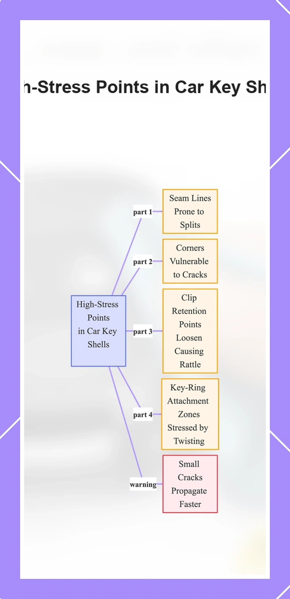 High-Stress Points in Car Key Shells