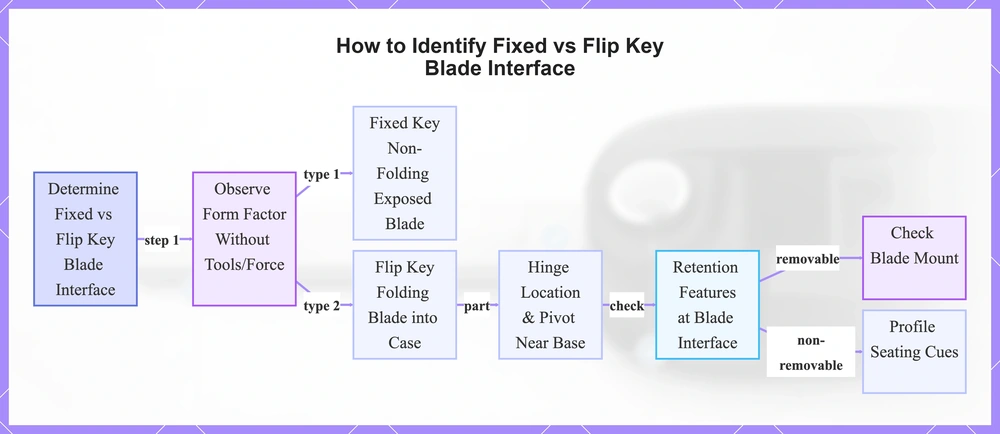 How to Identify Fixed vs Flip Key Blade Interface