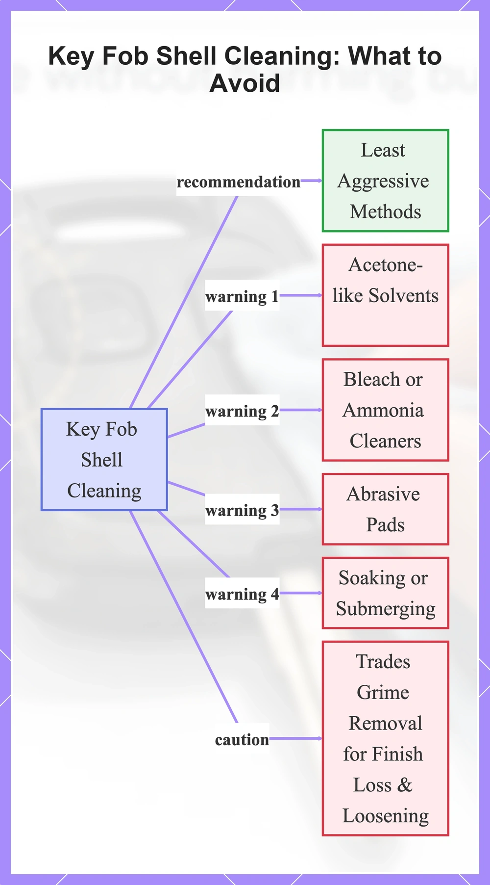 Key Fob Shell Cleaning: What to Avoid