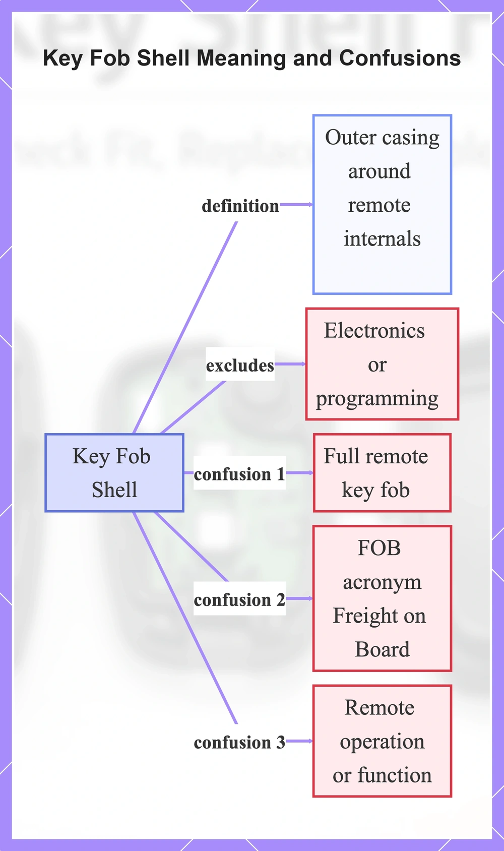 Key Fob Shell Meaning and Confusions