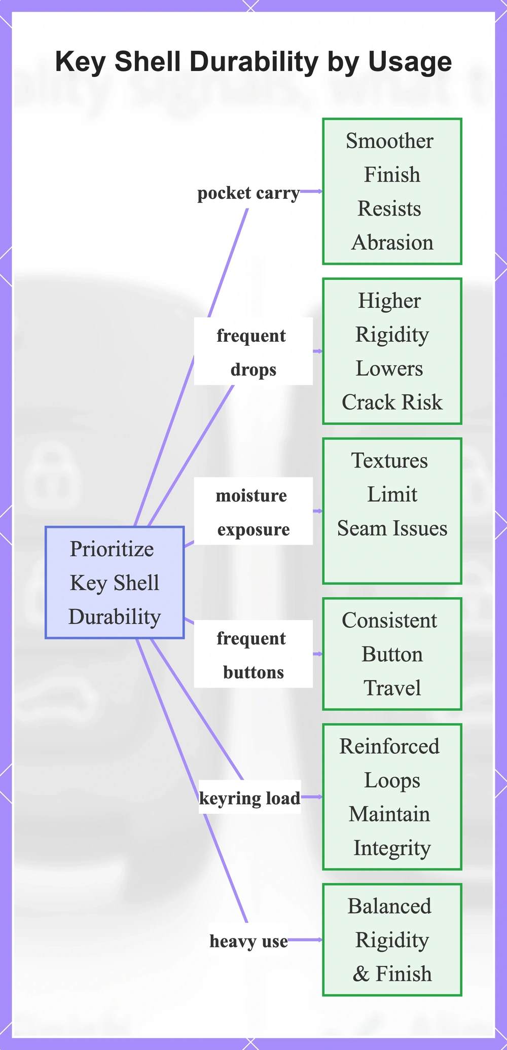 Key Shell Durability by Usage