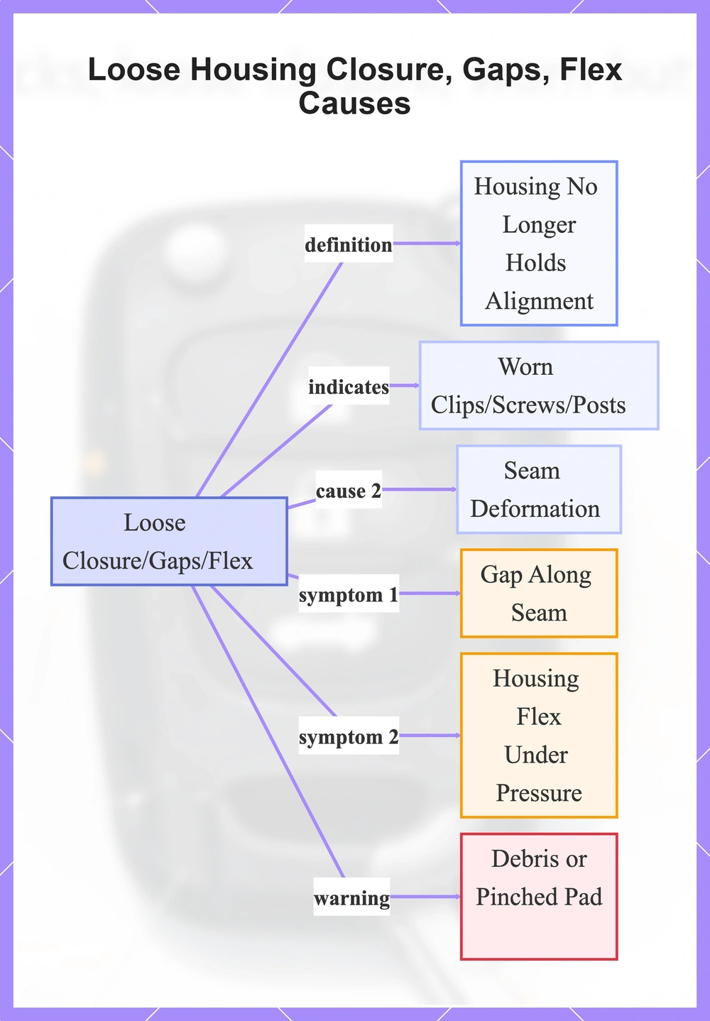 Loose Housing Closure, Gaps, Flex Causes