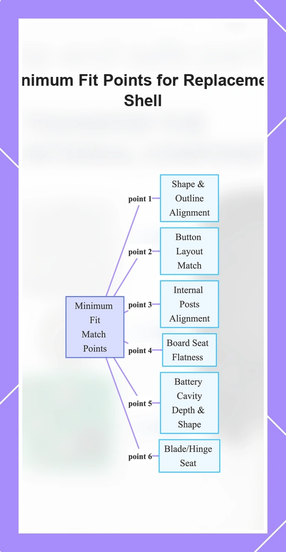 Minimum Fit Points for Replacement Shell