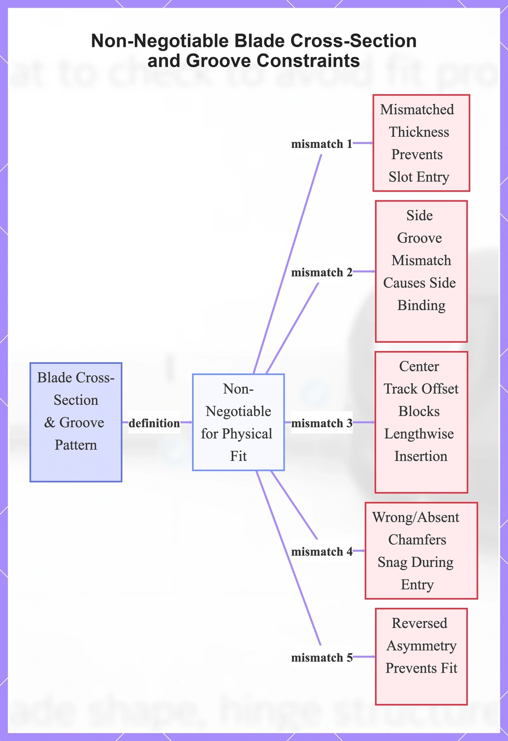 Non-Negotiable Blade Cross-Section and Groove Constraints