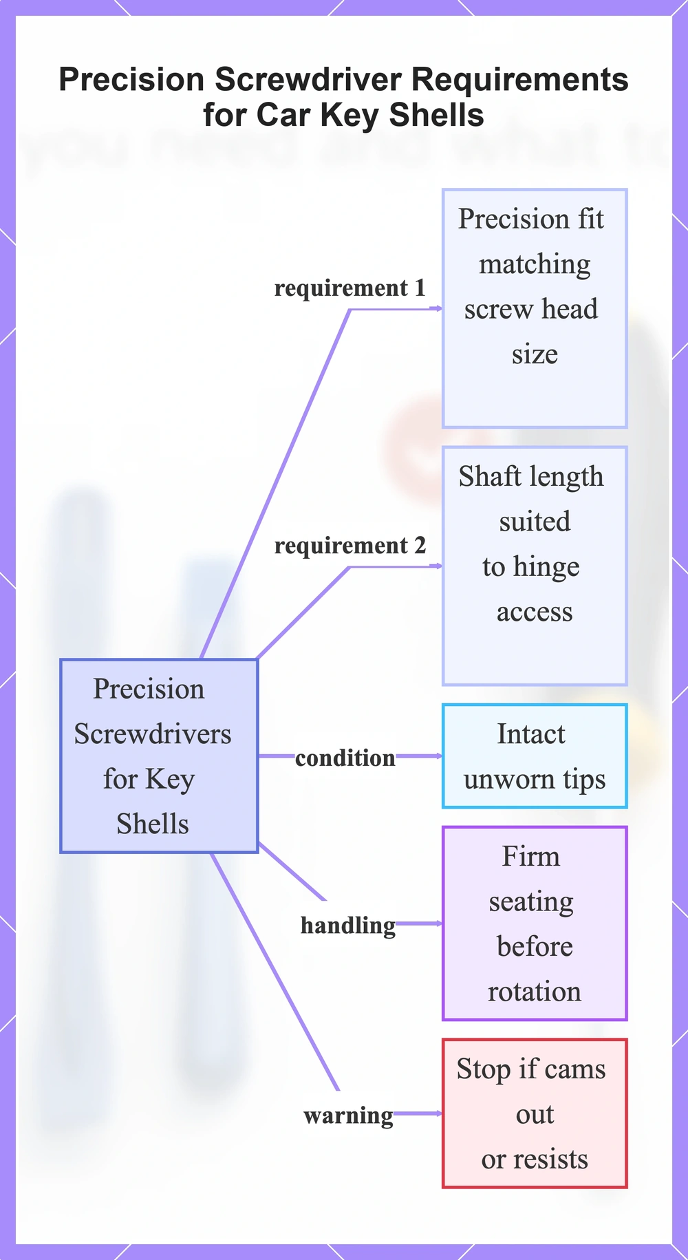 Precision Screwdriver Requirements for Car Key Shells