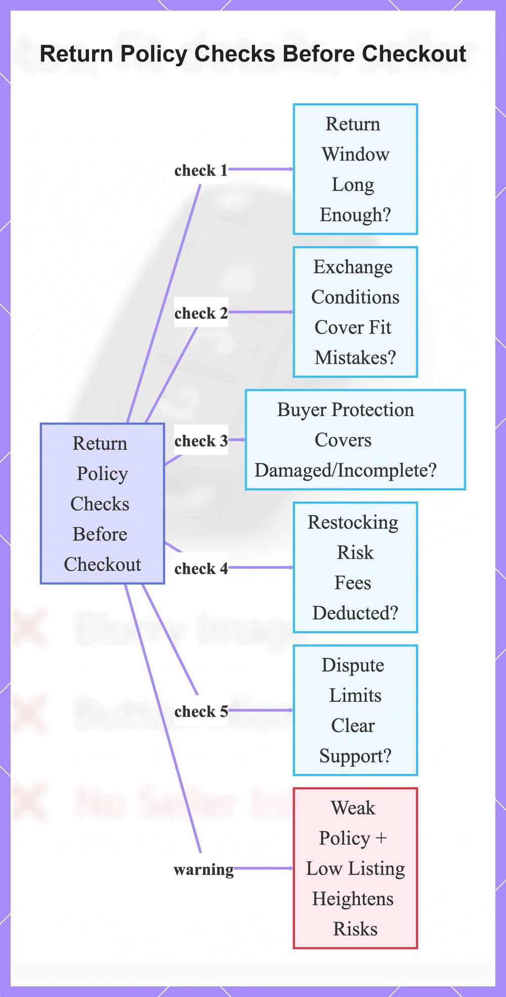 Return Policy Checks Before Checkout