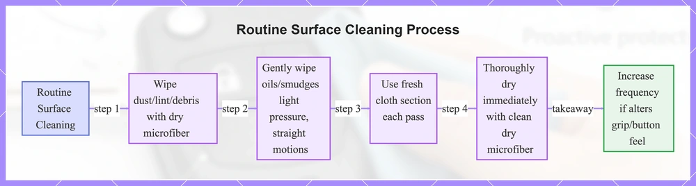 Routine Surface Cleaning Process