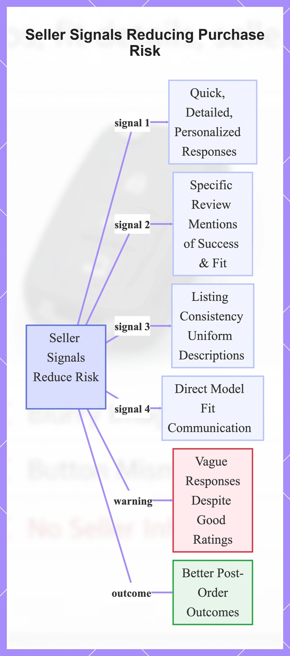 Seller Signals Reducing Purchase Risk