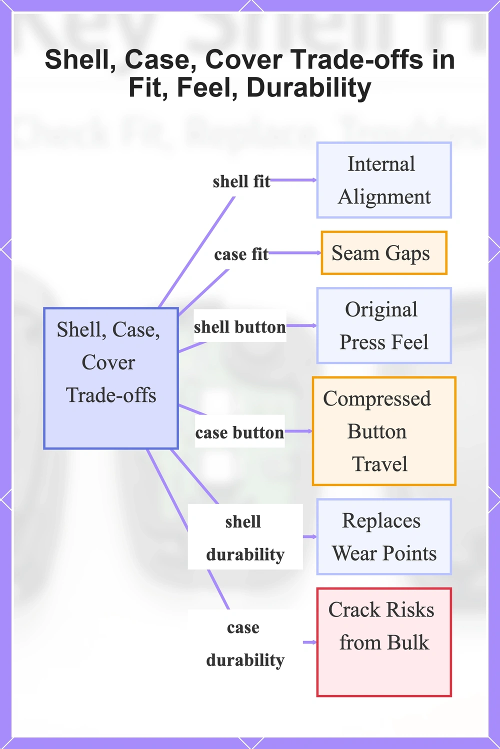 Shell, Case, Cover Trade-offs in Fit, Feel, Durability