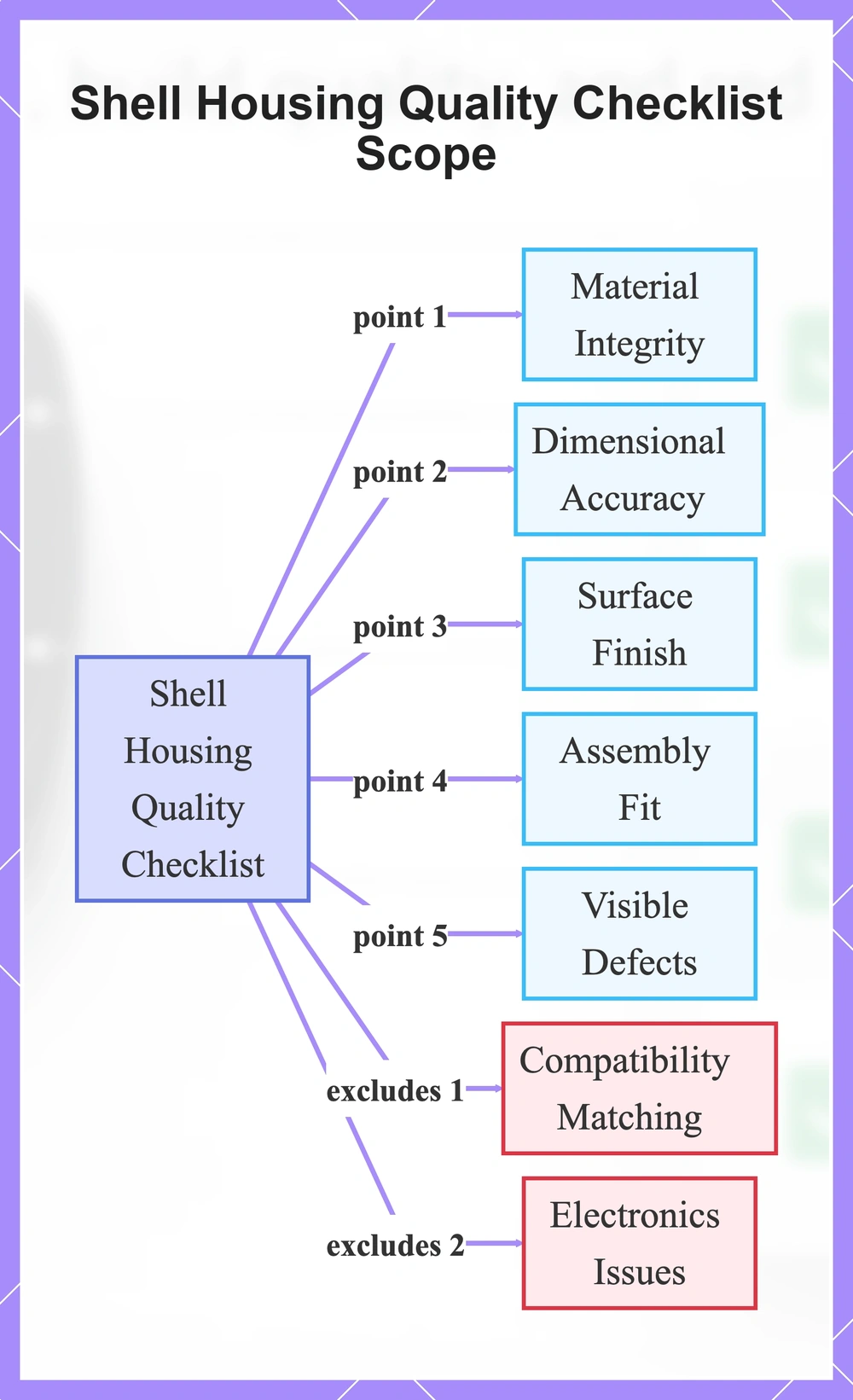 Shell Housing Quality Checklist Scope