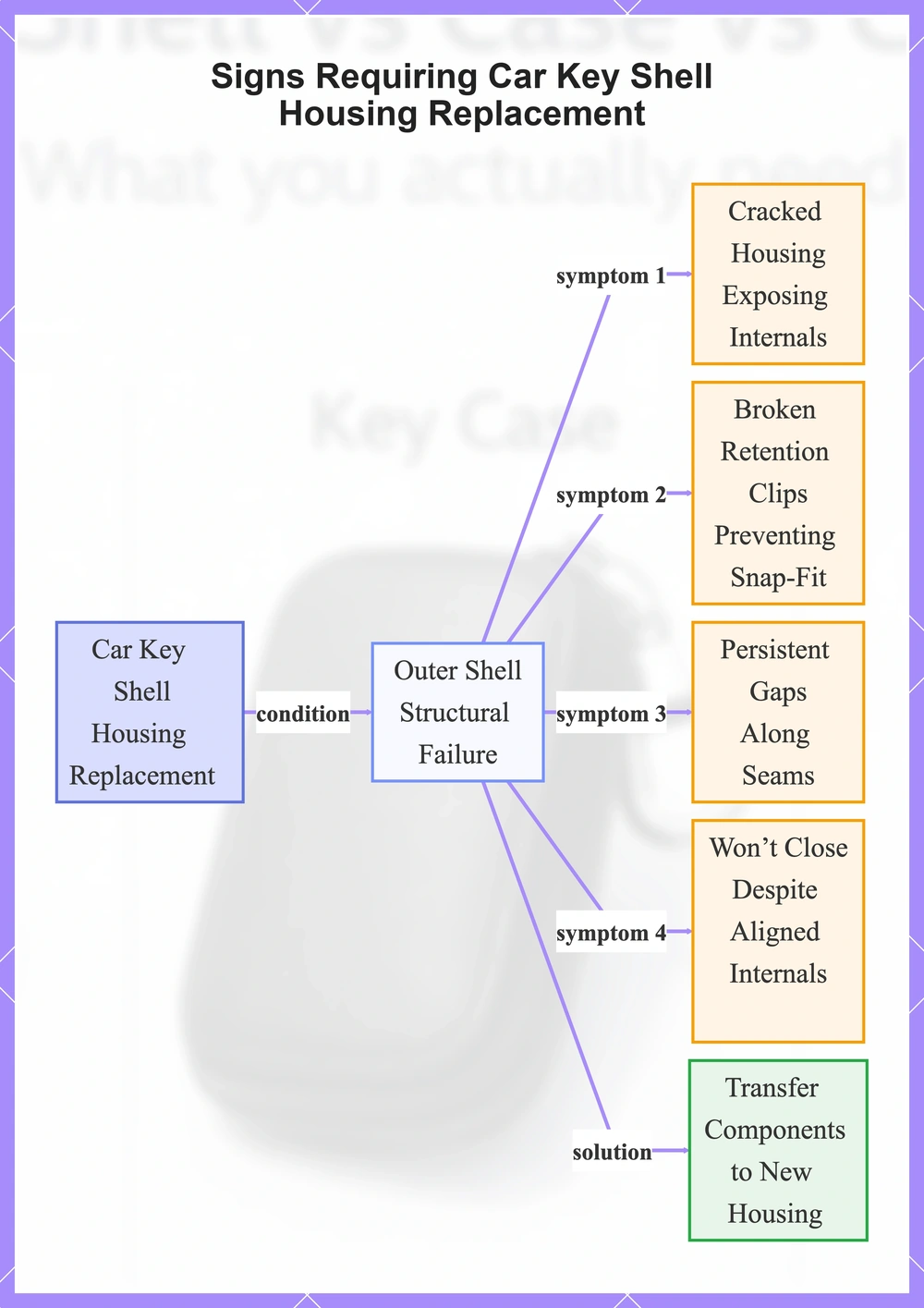 Signs Requiring Car Key Shell Housing Replacement