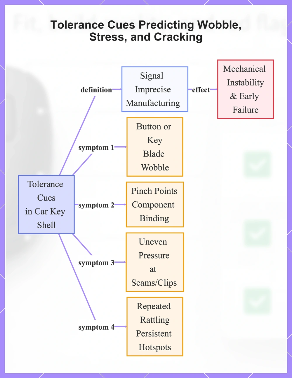 Tolerance Cues Predicting Wobble, Stress, and Cracking