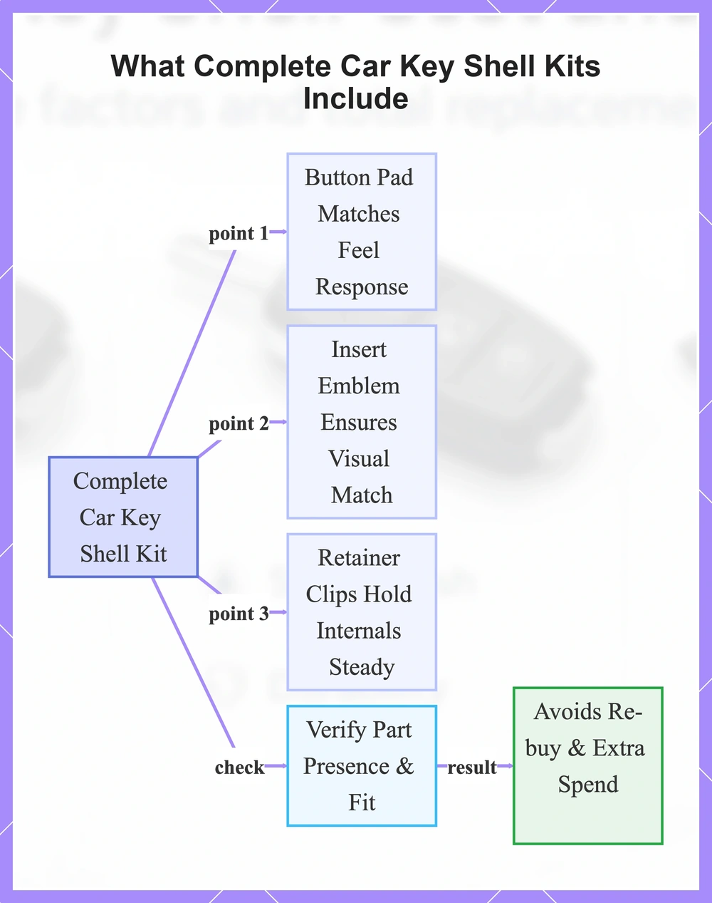 What Complete Car Key Shell Kits Include